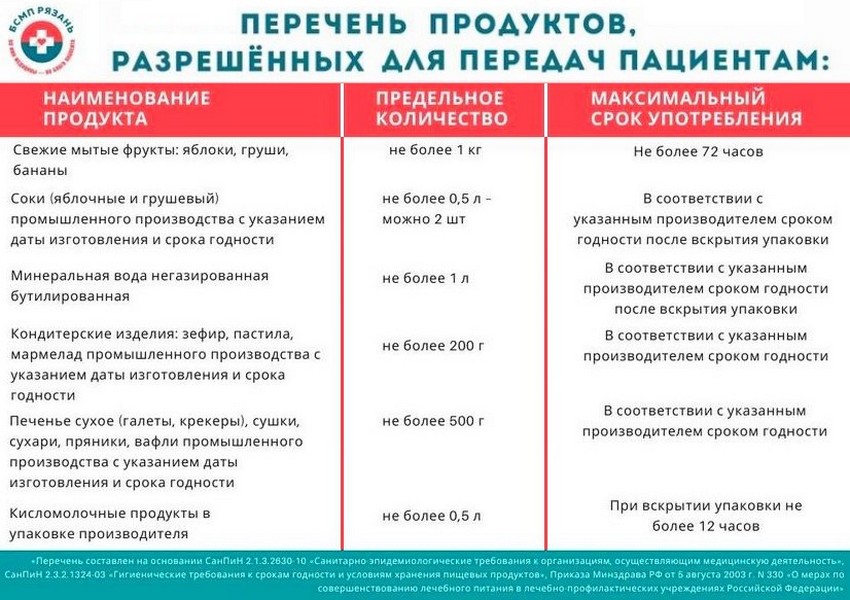 Список продуктов разрешенных для передачи в больницу. Список продуктов разрешенных для передачи в больницу